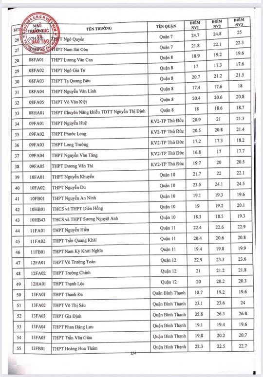 điểm chuẩn lớp 10 năm 2021 TPHCM