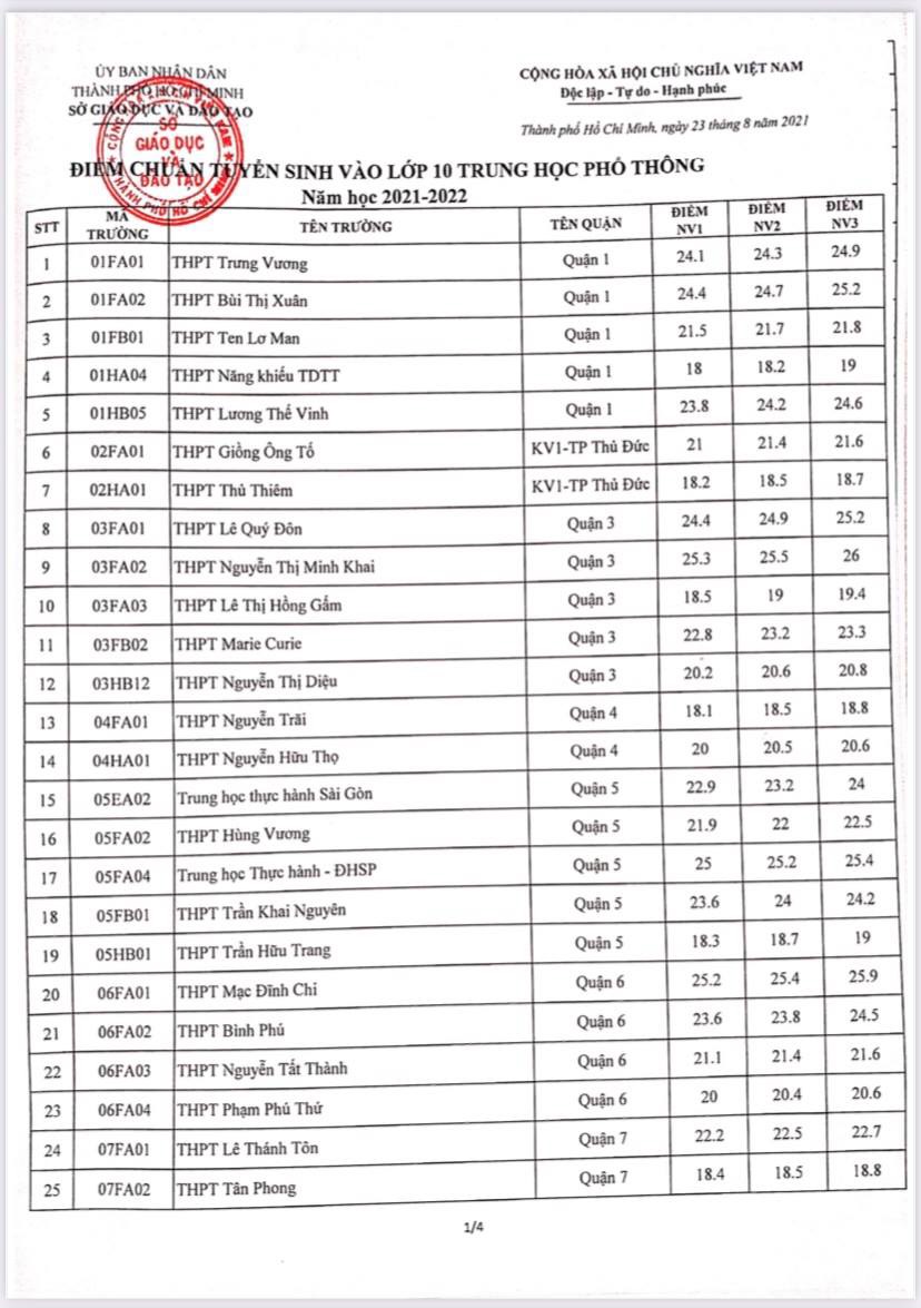 điểm chuẩn lớp 10 năm 2021 TPHCM